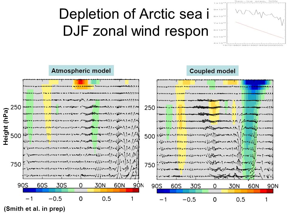 Depletion of Arctic sea ice: DJF zonal wind response (Smith et al.