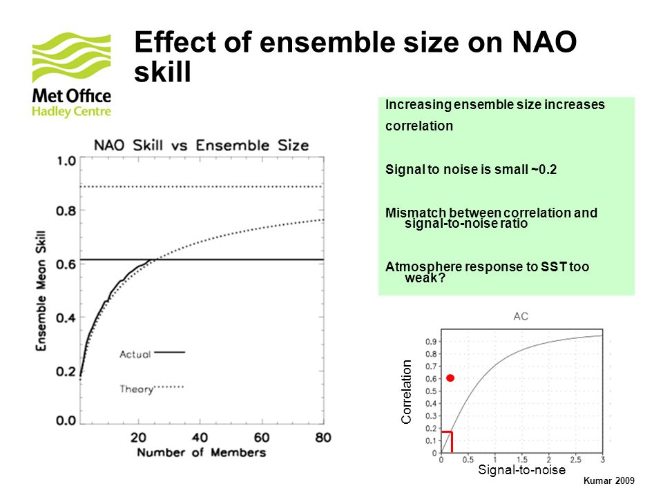 Effect of ensemble size on NAO skill Increasing ensemble size increases correlation Signal to noise is small ~0.2 Mismatch between correlation and signal-to-noise ratio Atmosphere response to SST too weak.