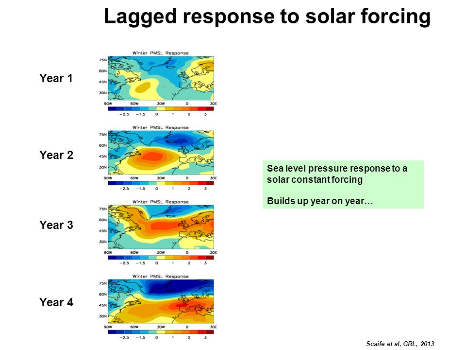 Lagged response to solar forcing Sea level pressure response to a solar constant forcing Builds up year on year… Scaife et al, GRL, 2013 Year 1 Year 2 Year 3 Year 4