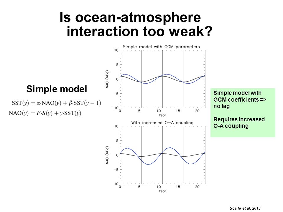 Scaife et al, 2013 Simple model with GCM coefficients => no lag Requires increased O-A coupling Simple model Is ocean-atmosphere interaction too weak