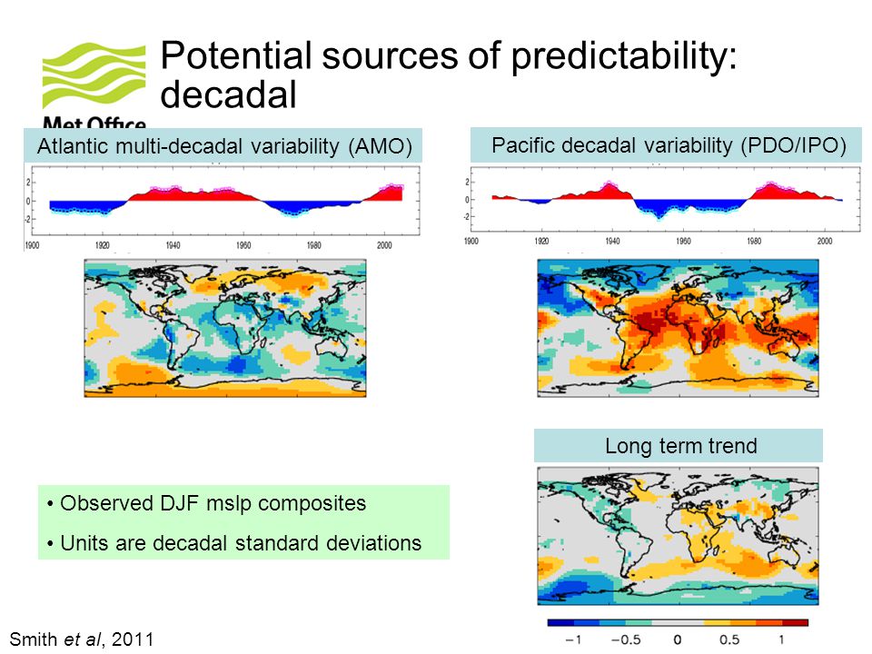 Potential sources of predictability: decadal Smith et al, 2011 Pacific decadal variability (PDO/IPO) Atlantic multi-decadal variability (AMO) Long term trend Observed DJF mslp composites Units are decadal standard deviations