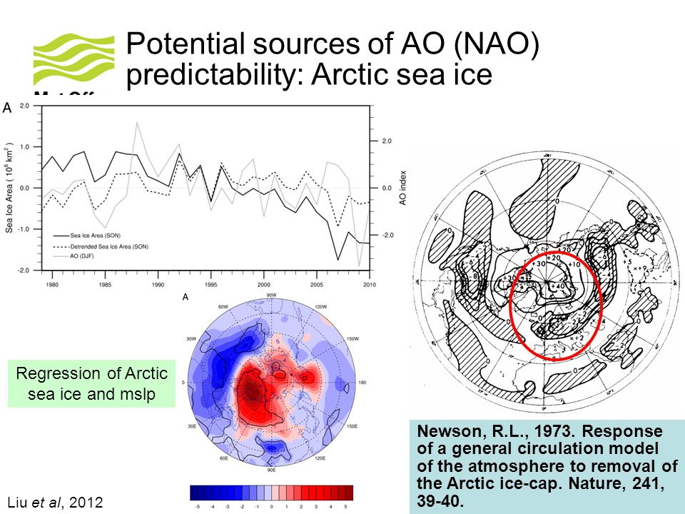 Liu et al, 2012 Potential sources of AO (NAO) predictability: Arctic sea ice Regression of Arctic sea ice and mslp Newson, R.L., 1973.