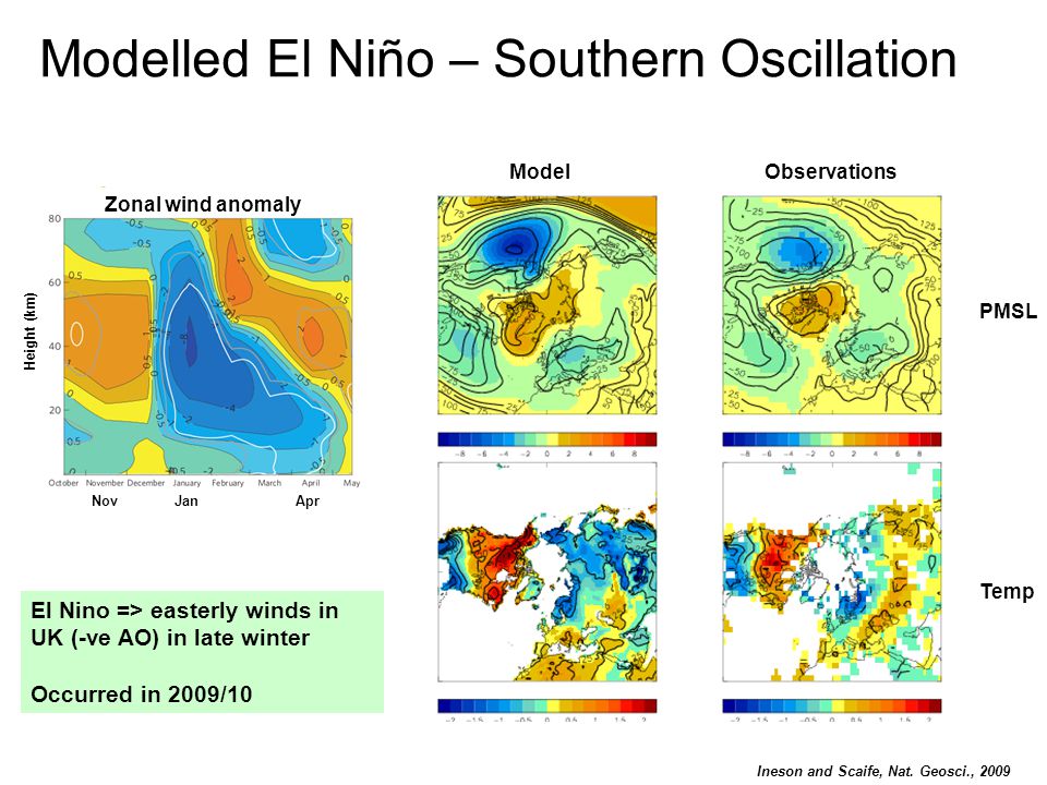 Modelled El Niño – Southern Oscillation ModelObservations PMSL Temp El Nino => easterly winds in UK (-ve AO) in late winter Occurred in 2009/10 Ineson and Scaife, Nat.