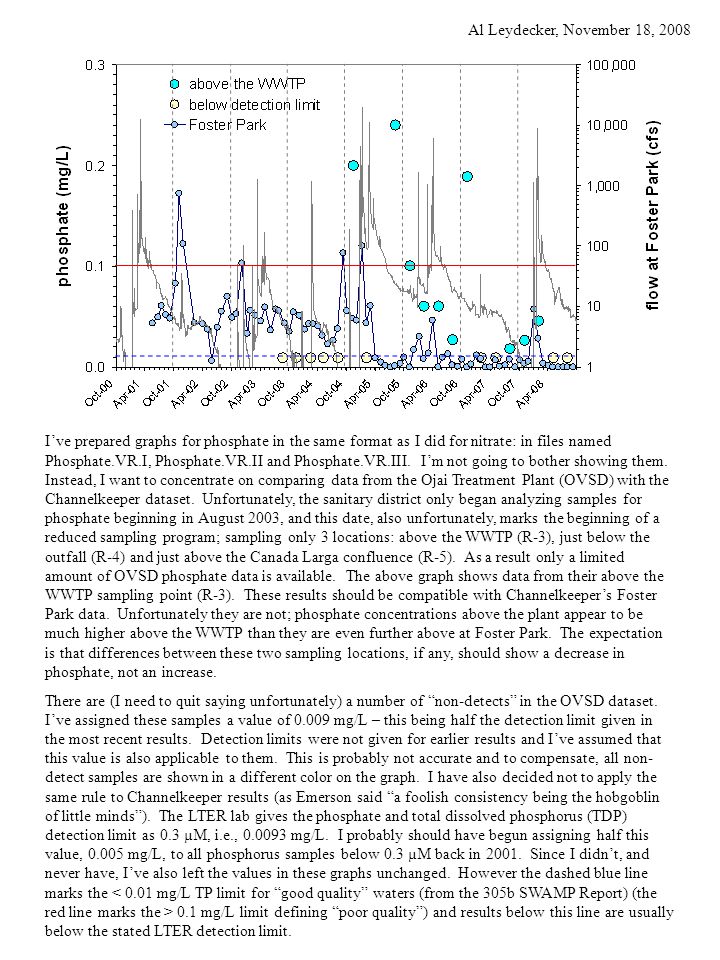 I’ve prepared graphs for phosphate in the same format as I did for nitrate: in files named Phosphate.VR.I, Phosphate.VR.II and Phosphate.VR.III.