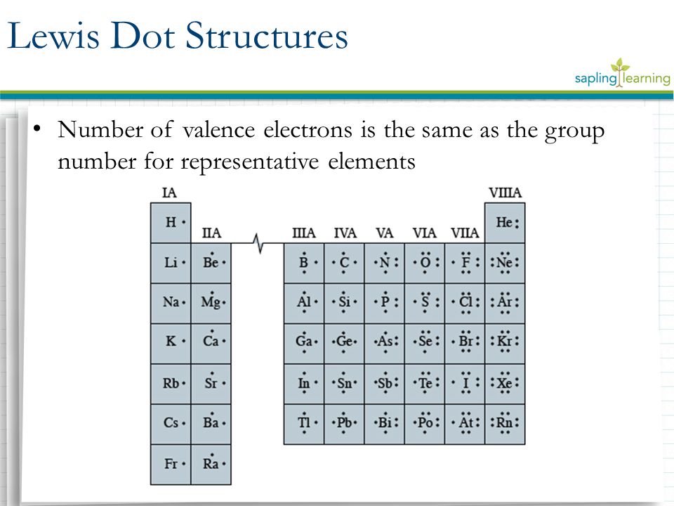 Valence Electron Configuration Chart