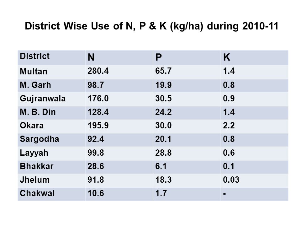 District Wise Use of N, P & K (kg/ha) during District NPK Multan M.