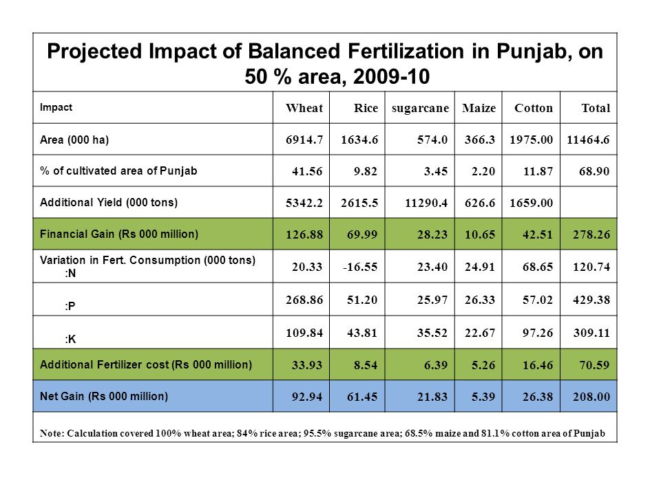 Projected Impact of Balanced Fertilization in Punjab, on 50 % area, Impact WheatRicesugarcaneMaizeCottonTotal Area (000 ha) % of cultivated area of Punjab Additional Yield (000 tons) Financial Gain (Rs 000 million) Variation in Fert.