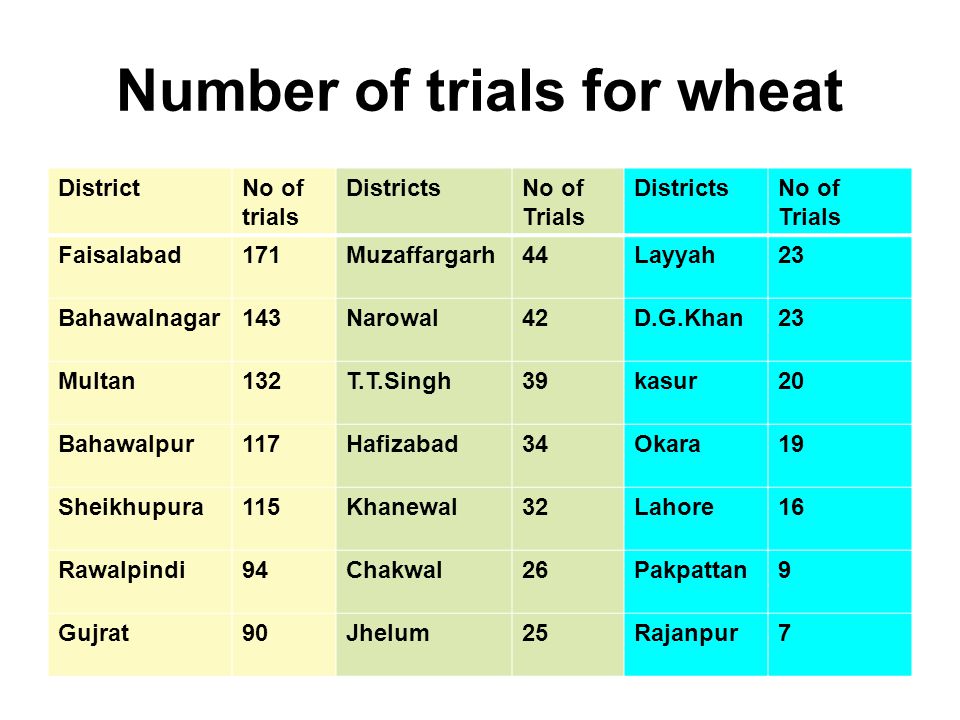 Number of trials for wheat DistrictNo of trials DistrictsNo of Trials DistrictsNo of Trials Faisalabad171Muzaffargarh44Layyah23 Bahawalnagar143Narowal42D.G.Khan23 Multan132T.T.Singh39kasur20 Bahawalpur117Hafizabad34Okara19 Sheikhupura115Khanewal32Lahore16 Rawalpindi94Chakwal26Pakpattan9 Gujrat90Jhelum25Rajanpur7