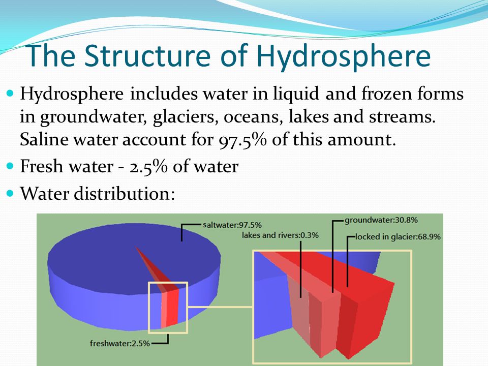 The Structure of Hydrosphere Hydrosphere includes water in liquid and frozen forms in groundwater, glaciers, oceans, lakes and streams.