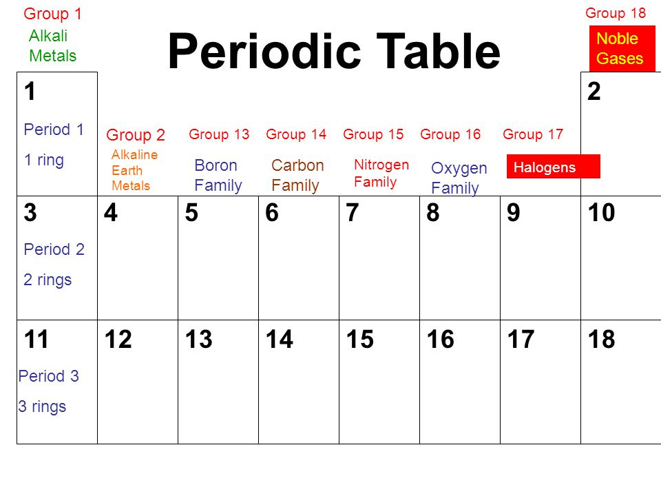 Identify How Elements Are Arranged On The Periodic Table F