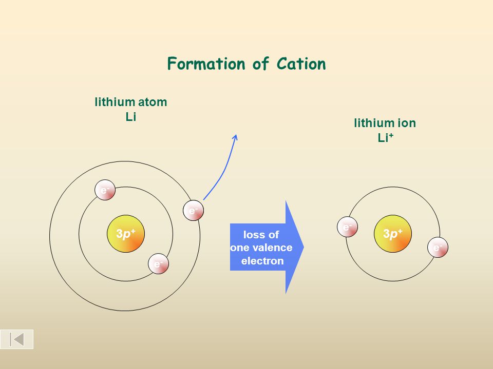 Formation of Cation 3p+3p+ lithium atom Li e-e- loss of one valence electron e-e- e-e- lithium ion Li + 3p+3p+ e-e- e-e- e-e-