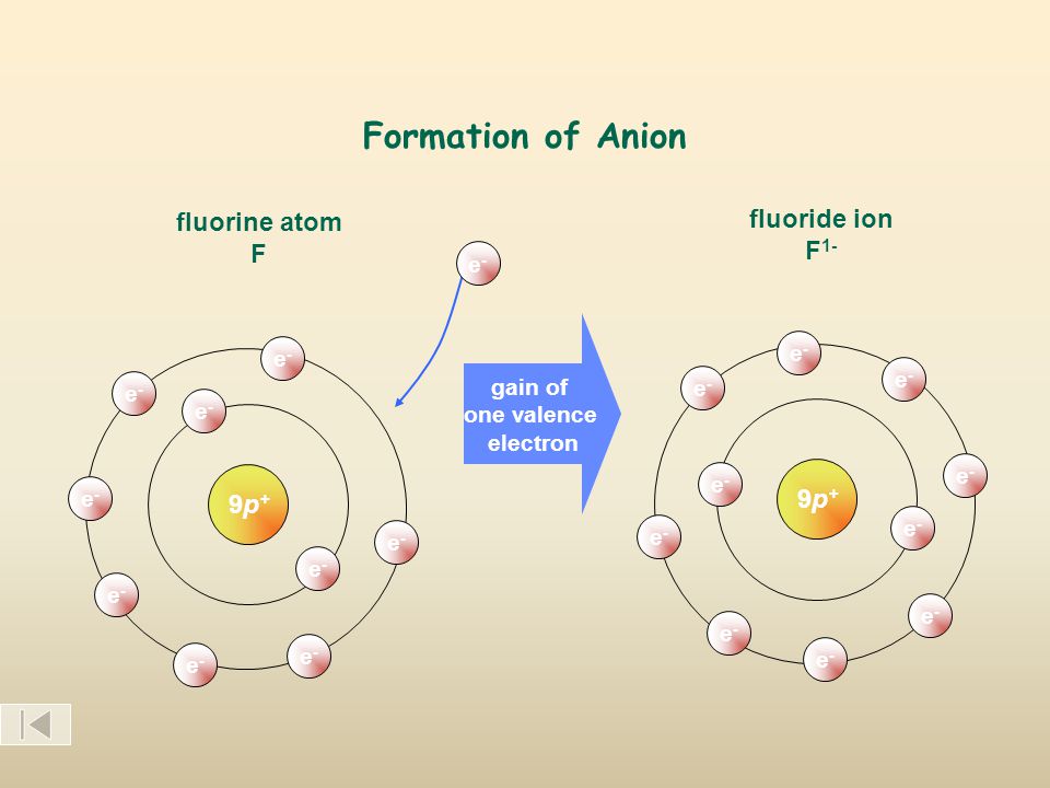 Formation of Anion 9p+9p+ fluorine atom F e-e- e-e- e-e- e-e- e-e- e-e- e-e- e-e- e-e- e-e- gain of one valence electron fluoride ion F 1- 9p+9p+ e-e- e-e- e-e- e-e- e-e- e-e- e-e- e-e- e-e- e-e-