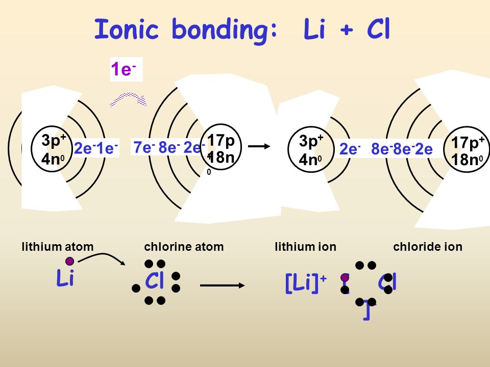 Ionic bonding: Li + Cl 1e - 3p + 4n 0 2e - 17p + 18n 0 8e - 8e - 2e 3p + 4n 0 2e - 1e - 17p + 18n 0 7e - 8e - 2e - Li Cl [ Cl ] – [Li] + lithium atomchlorine atomlithium ionchloride ion