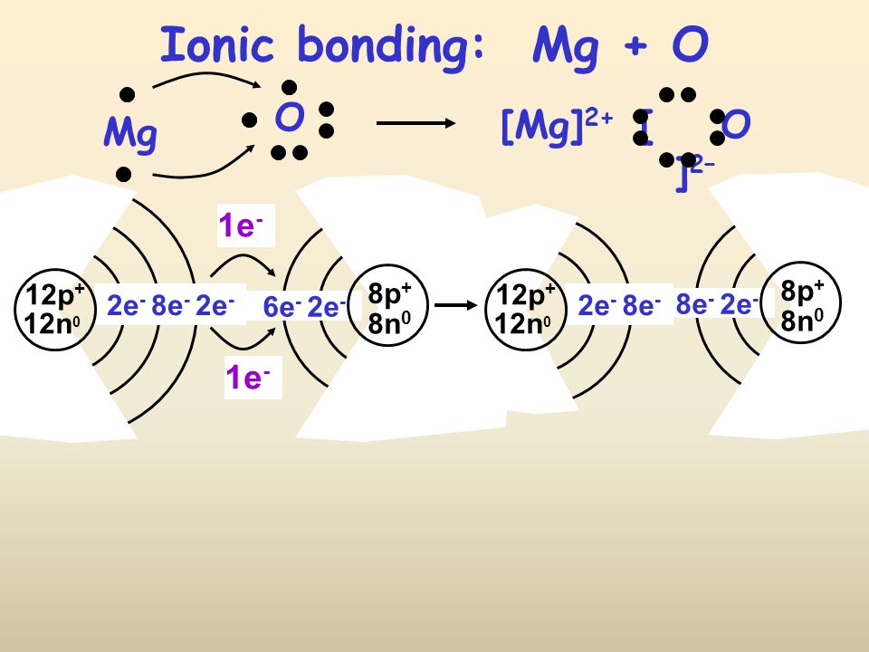 Ionic bonding: Mg + O 12p + 12n 0 2e - 8e - 2e - 1e - [ O ] 2– [Mg] 2+ 6e - 2e - 8n 0 8p + 1e - 8e - 2e - 8n 0 8p + 12p + 12n 0 2e - 8e - O Mg