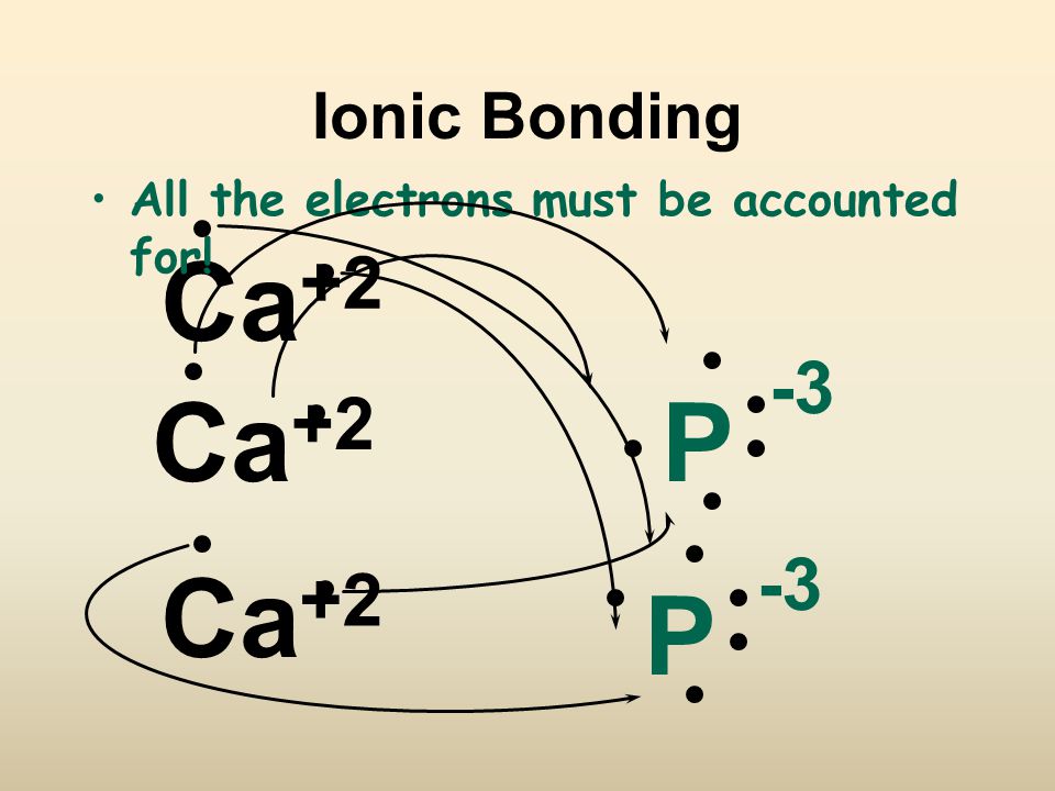 Ca +2 P -3 Ca +2 P All the electrons must be accounted for! Ionic Bonding Ca -3
