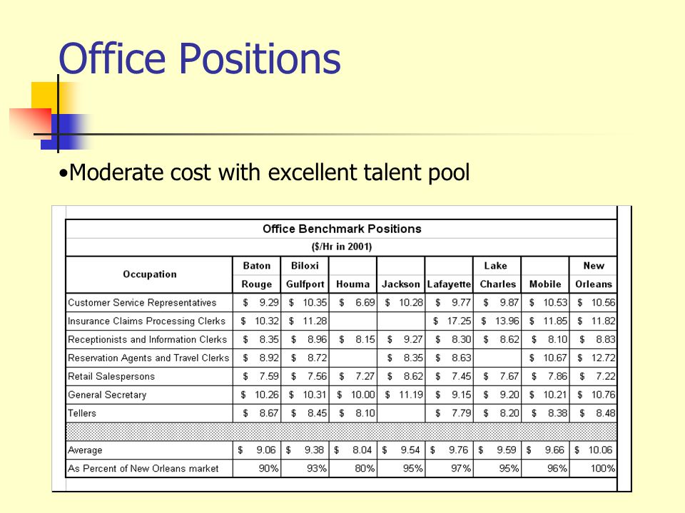 Office Positions Moderate cost with excellent talent pool