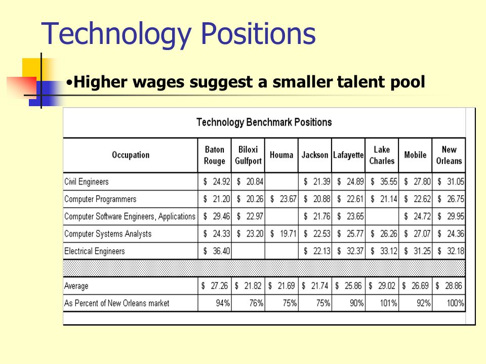 Technology Positions Higher wages suggest a smaller talent pool