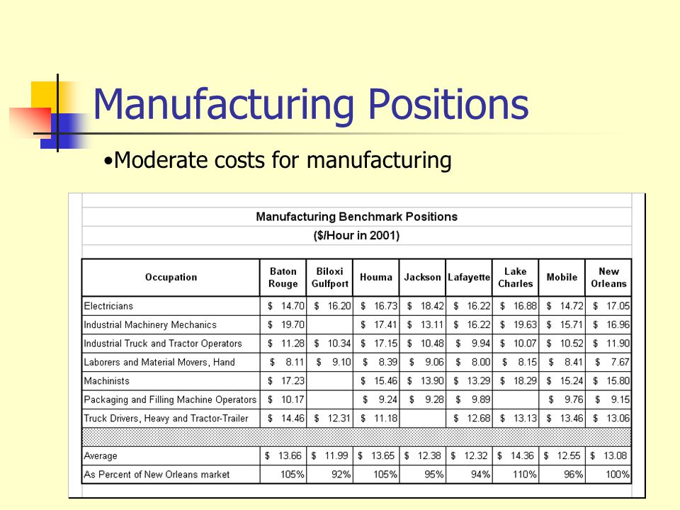 Manufacturing Positions Moderate costs for manufacturing