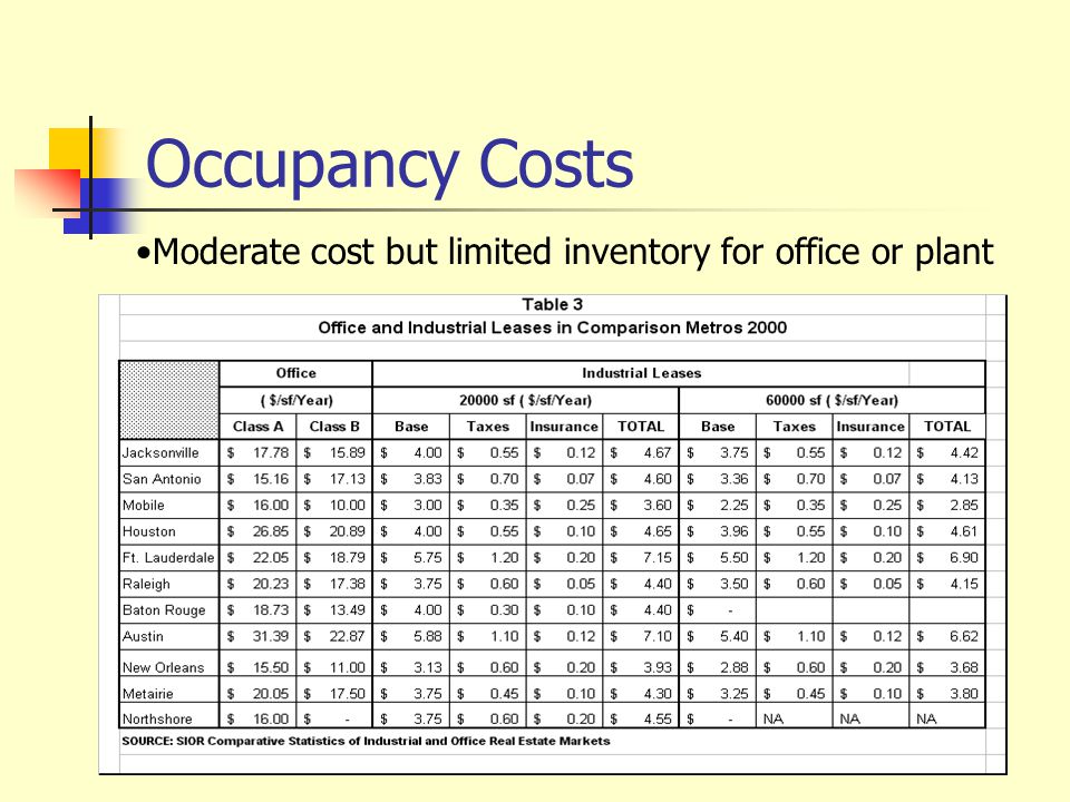 Occupancy Costs Moderate cost but limited inventory for office or plant