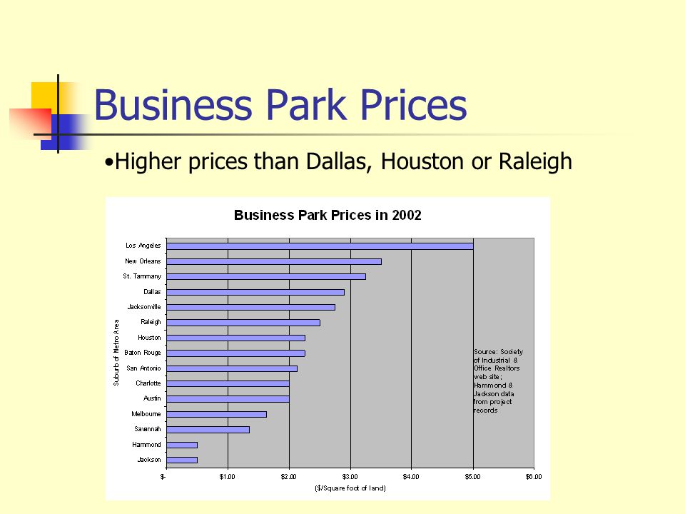 Business Park Prices Higher prices than Dallas, Houston or Raleigh