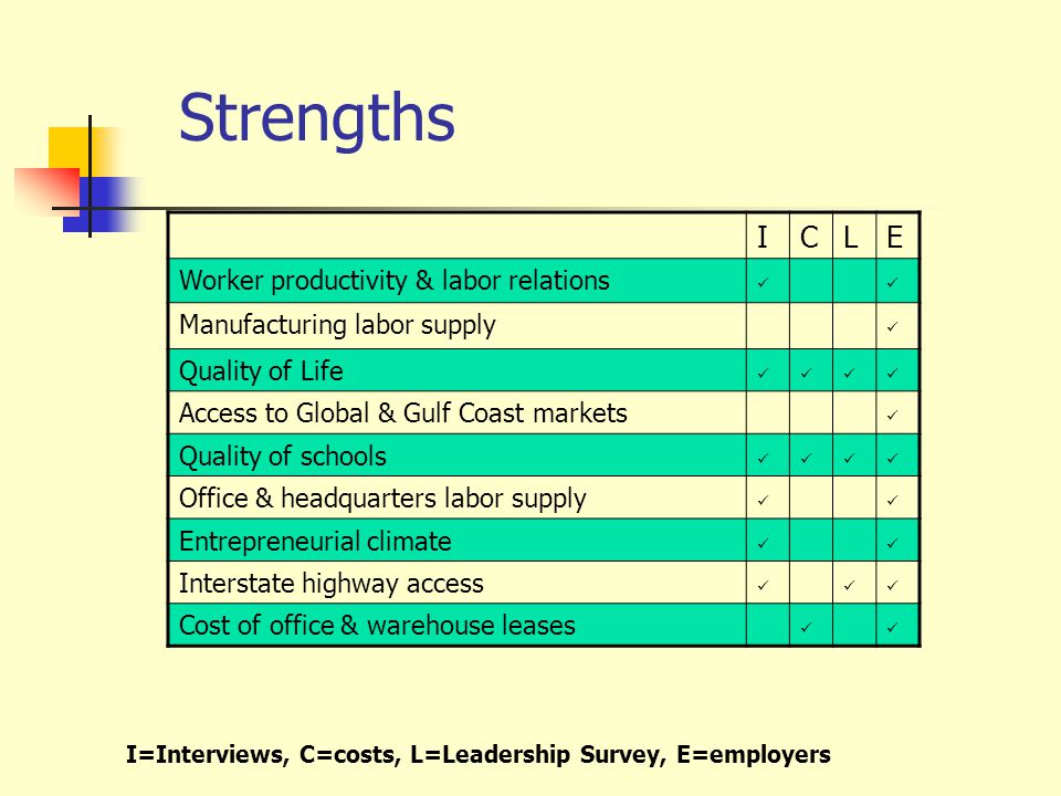 Strengths ICLE Worker productivity & labor relations Manufacturing labor supply Quality of Life Access to Global & Gulf Coast markets Quality of schools Office & headquarters labor supply Entrepreneurial climate Interstate highway access Cost of office & warehouse leases I=Interviews, C=costs, L=Leadership Survey, E=employers
