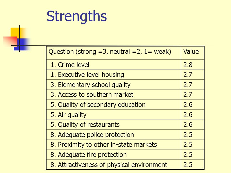 Strengths Question (strong =3, neutral =2, 1= weak)Value 1.