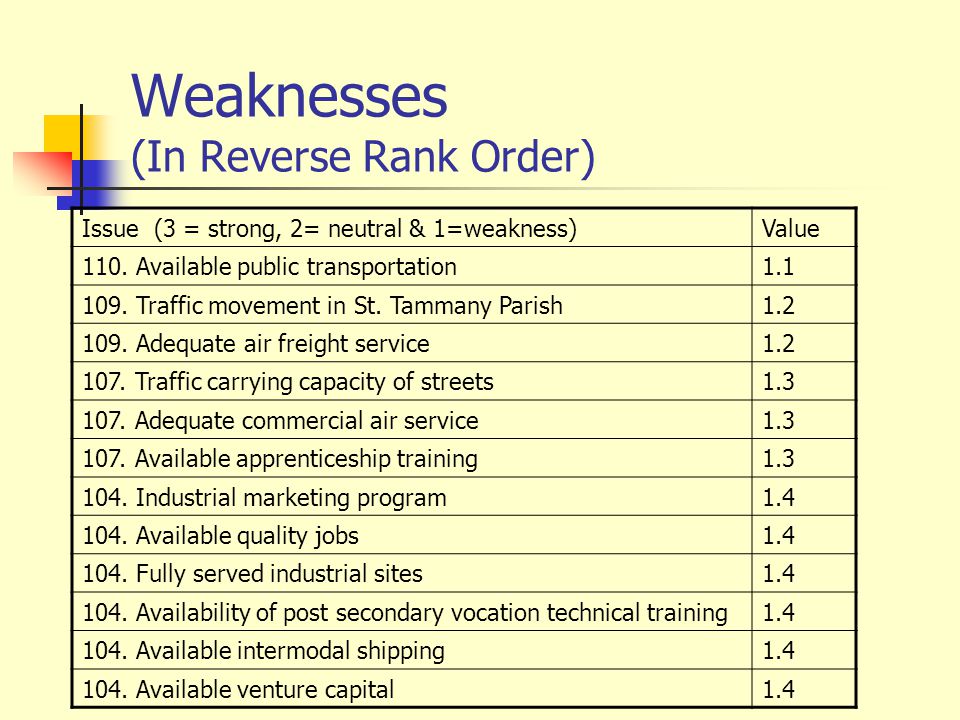 Weaknesses (In Reverse Rank Order) Issue (3 = strong, 2= neutral & 1=weakness)Value 110.