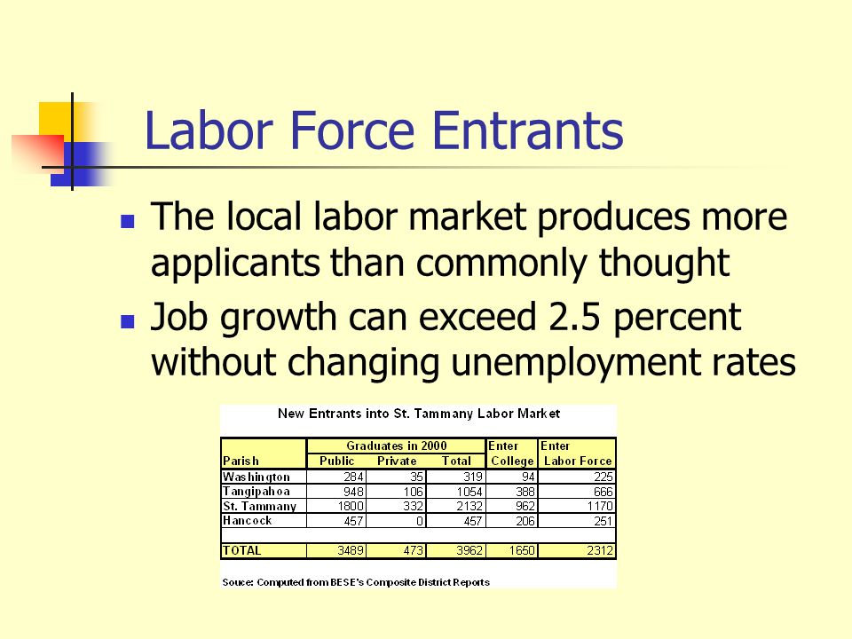 Labor Force Entrants The local labor market produces more applicants than commonly thought Job growth can exceed 2.5 percent without changing unemployment rates