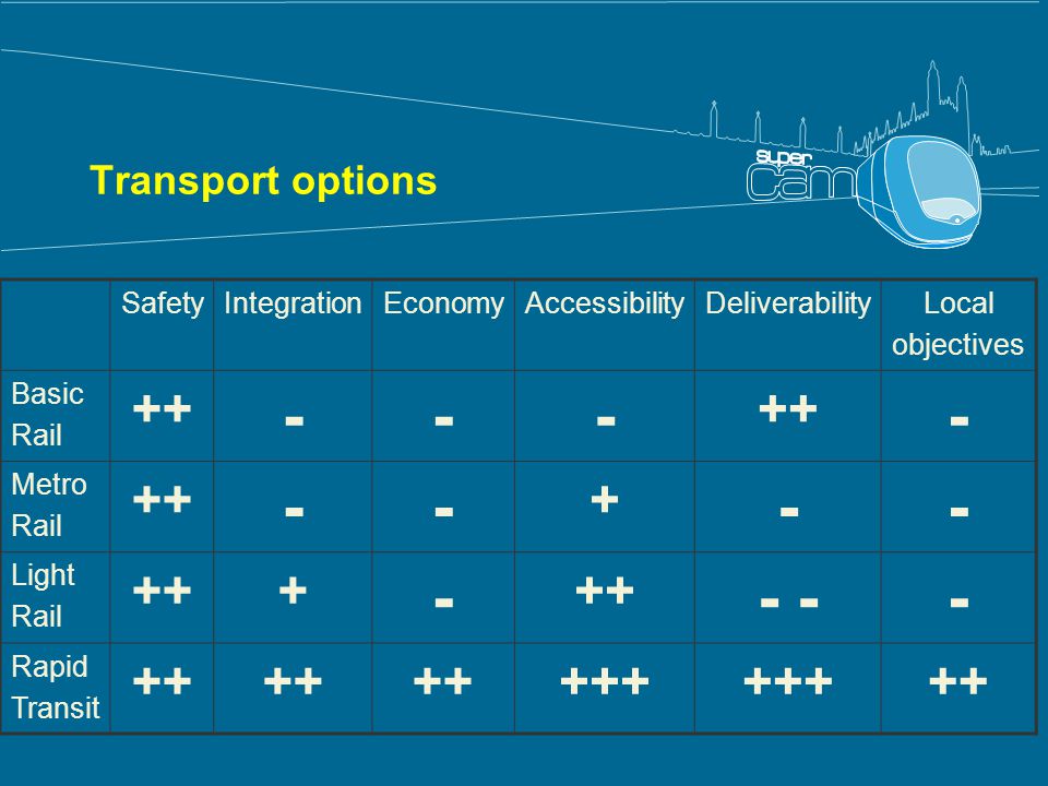 Transport options SafetyIntegrationEconomyAccessibilityDeliverabilityLocal objectives Basic Rail Metro Rail Light Rail Rapid Transit