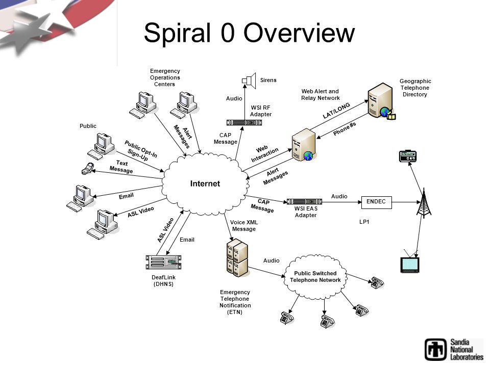 Spiral 0 Overview Alert Messages Web Alert and Relay Network Web Interaction LP1 Emergency Operations Centers CAP Message WSI EAS Adapter Alert Messages ASL Video DeafLink (DHNS)  ASL Video Public Public Opt-In Sign-Up Text Message  Audio LAT/LONG Phone #s Geographic Telephone Directory Emergency Telephone Notification (ETN) Voice XML Message Audio ENDEC Sirens CAP Message WSI RF Adapter Audio