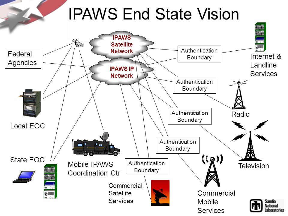 Local EOC IPAWS IP Network IPAWS Satellite Network State EOC Mobile IPAWS Coordination Ctr IPAWS End State Vision Federal Agencies Radio Television Commercial Mobile Services Authentication Boundary Authentication Boundary Authentication Boundary Authentication Boundary Internet & Landline Services Authentication Boundary Commercial Satellite Services