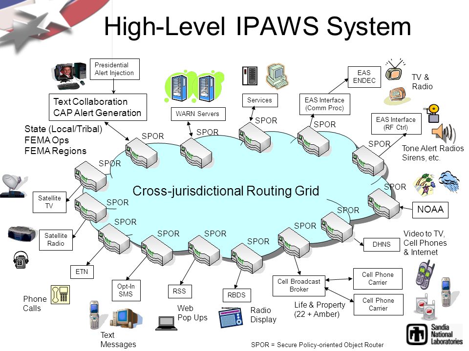 Cross-jurisdictional Routing Grid High-Level IPAWS System EAS Interface (Comm Proc) Text Collaboration CAP Alert Generation WARN Servers NOAA EAS ENDEC State (Local/Tribal) FEMA Ops FEMA Regions EAS Interface (RF Ctrl) TV & Radio Tone Alert Radios Sirens, etc.