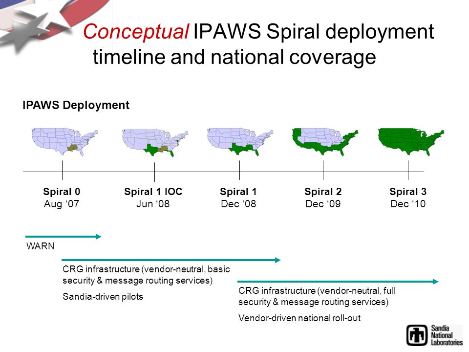 WARN CRG infrastructure (vendor-neutral, basic security & message routing services) Sandia-driven pilots Conceptual IPAWS Spiral deployment timeline and national coverage Spiral 0 Aug ‘07 Spiral 1 Dec ‘08 Spiral 2 Dec ‘09 Spiral 3 Dec ‘10 Spiral 1 IOC Jun ‘08 CRG infrastructure (vendor-neutral, full security & message routing services) Vendor-driven national roll-out IPAWS Deployment
