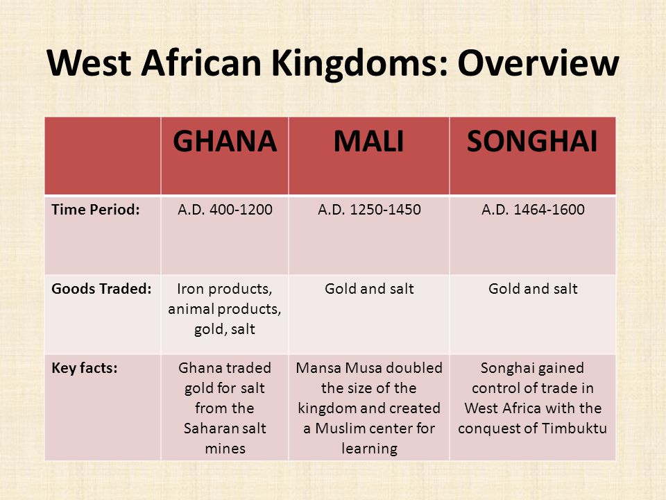 West African Kingdoms: Overview GHANAMALISONGHAI Time Period:A.D.