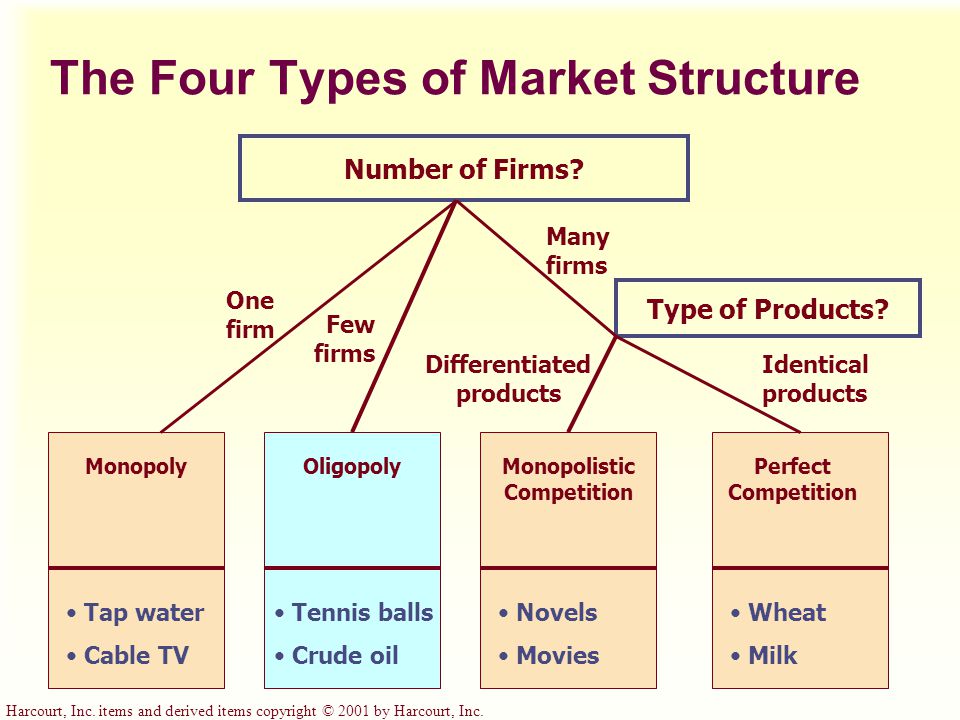 Kinds of competition. Types of Market structures. Oligopoly Market structure. Types of Markets. Market structure is.