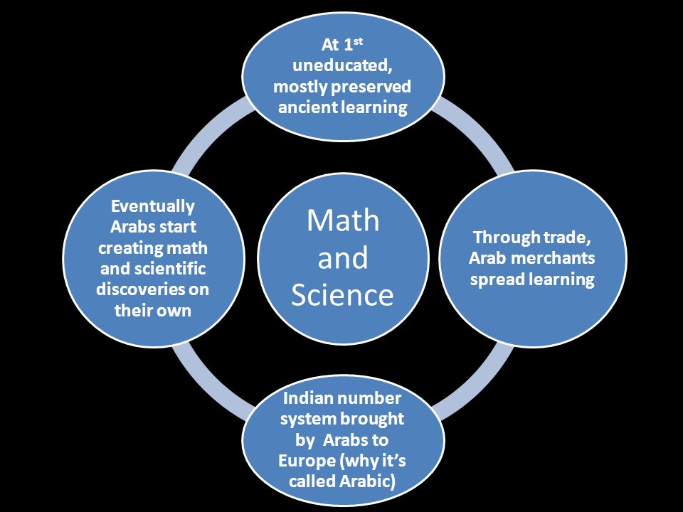 Math and Science At 1 st uneducated, mostly preserved ancient learning Through trade, Arab merchants spread learning Indian number system brought by Arabs to Europe (why it’s called Arabic) Eventually Arabs start creating math and scientific discoveries on their own