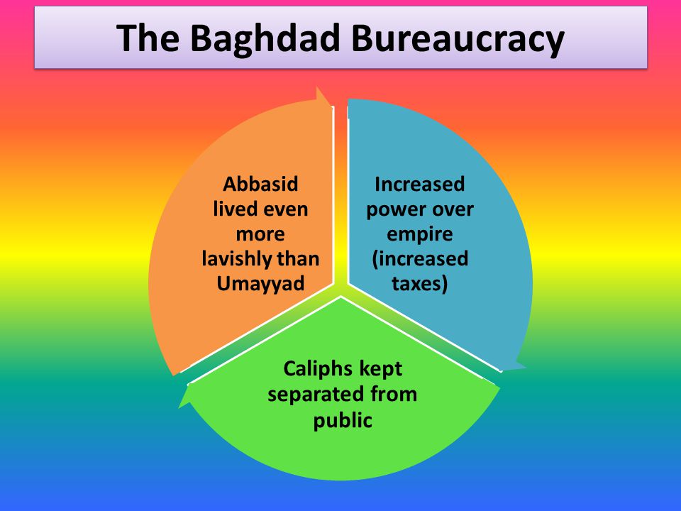 The Baghdad Bureaucracy Increased power over empire (increased taxes) Caliphs kept separated from public Abbasid lived even more lavishly than Umayyad