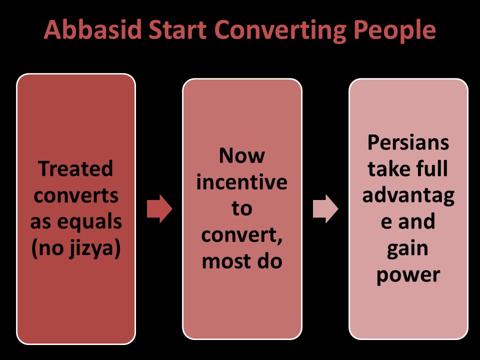 Abbasid Start Converting People Treated converts as equals (no jizya) Now incentive to convert, most do Persians take full advantag e and gain power