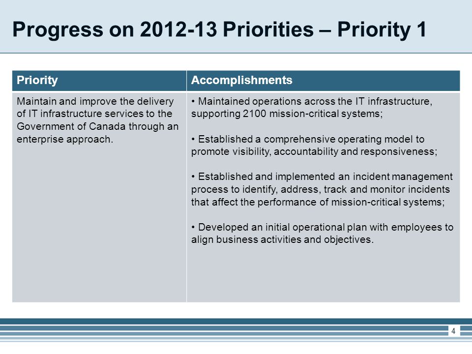 Progress on Priorities – Priority 1 PriorityAccomplishments Maintain and improve the delivery of IT infrastructure services to the Government of Canada through an enterprise approach.