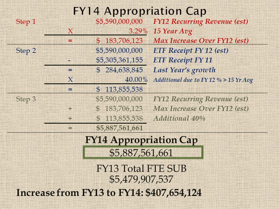 Step 1$5,590,000,000 FY12 Recurring Revenue (est) X 3.29% 15 Year Avg = $ 183,706,123 Max Increase Over FY12 (est) Step 2$5,590,000,000 ETF Receipt FY 12 (est) - $5,305,361,155 ETF Receipt FY 11 = $ 284,638,845 Last Year’s growth X 40.00% Additional due to FY 12 % > 15 Yr Avg = $ 113,855,538 Step 3$5,590,000,000 FY12 Recurring Revenue (est) + $ 183,706,123 Max Increase Over FY12 (est) + $ 113,855,538 Additional 40% = $5,887,561,661 FY14 Appropriation Cap $5,887,561,661 FY13 Total FTE SUB $5,479,907,537 Increase from FY13 to FY14: $407,654,124