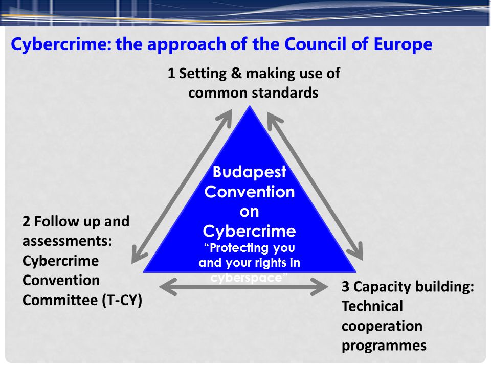 Cybercrime: the approach of the Council of Europe Budapest Convention on Cybercrime Protecting you and your rights in cyberspace 1 Setting & making use of common standards 3 Capacity building: Technical cooperation programmes 2 Follow up and assessments: Cybercrime Convention Committee (T-CY)