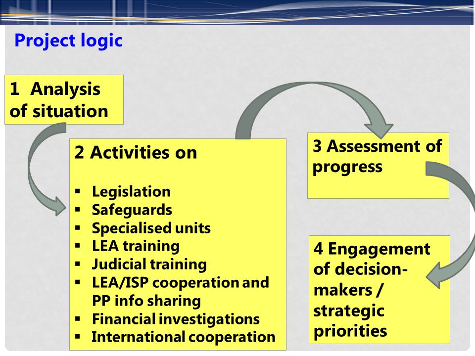 Project logic 1 Analysis of situation 2 Activities on  Legislation  Safeguards  Specialised units  LEA training  Judicial training  LEA/ISP cooperation and PP info sharing  Financial investigations  International cooperation 3 Assessment of progress 4 Engagement of decision- makers / strategic priorities