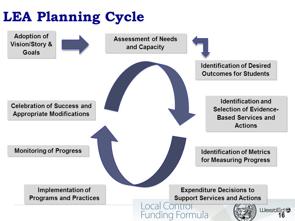 LEA Planning Cycle Adoption of Vision/Story & Goals Assessment of Needs and Capacity Identification of Desired Outcomes for Students Identification and Selection of Evidence- Based Services and Actions Identification of Metrics for Measuring Progress Implementation of Programs and Practices Monitoring of Progress Celebration of Success and Appropriate Modifications Expenditure Decisions to Support Services and Actions 16