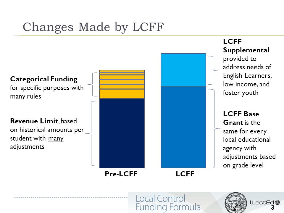 Revenue Limit, based on historical amounts per student with many adjustments Categorical Funding for specific purposes with many rules LCFF Base Grant is the same for every local educational agency with adjustments based on grade level LCFF Supplemental provided to address needs of English Learners, low income, and foster youth Pre-LCFFLCFF Changes Made by LCFF 3
