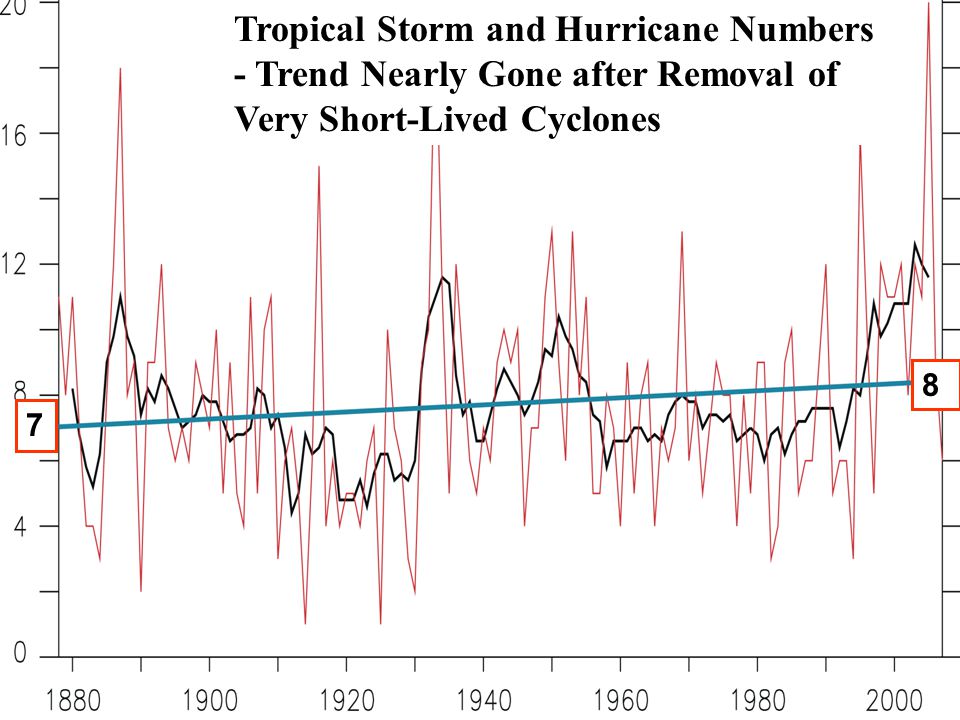 Tropical Storm and Hurricane Numbers - Trend Nearly Gone after Removal of Very Short-Lived Cyclones 7 8