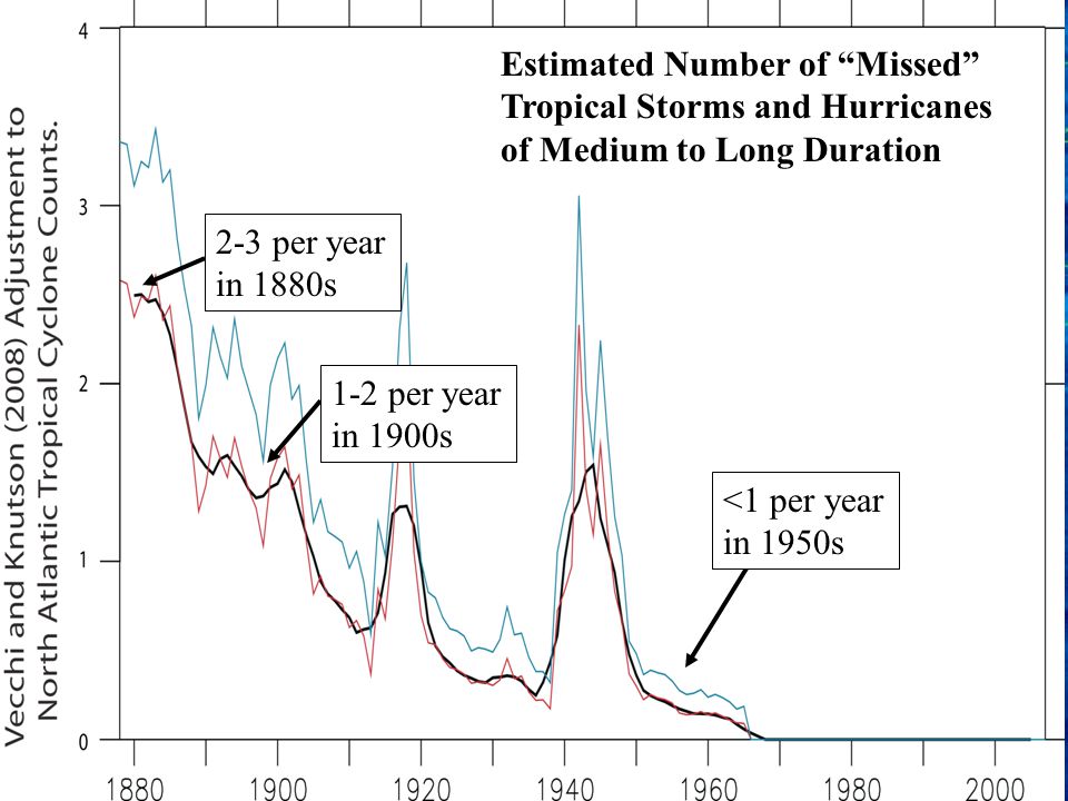 Estimated Number of Missed Tropical Storms and Hurricanes of Medium to Long Duration 2-3 per year in 1880s 1-2 per year in 1900s <1 per year in 1950s