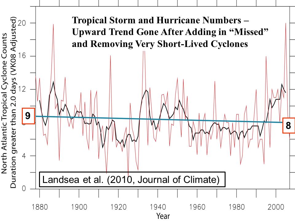 Tropical Storm and Hurricane Numbers – Upward Trend Gone After Adding in Missed and Removing Very Short-Lived Cyclones 9 8 Landsea et al.