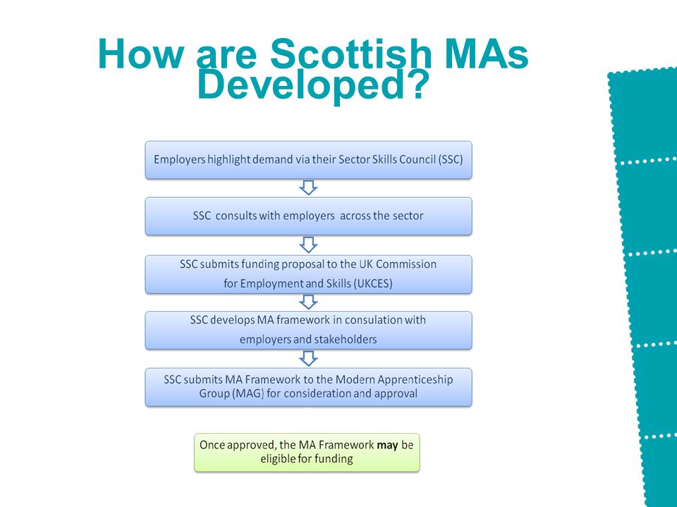How are Scottish MAs Developed
