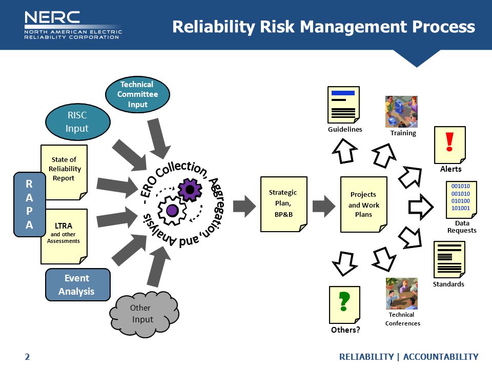 RELIABILITY | ACCOUNTABILITY2 Reliability Risk Management Process