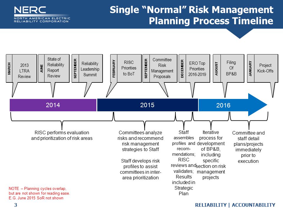 RELIABILITY | ACCOUNTABILITY3 OCTOBERNOVEMBERFEBRUARYSEPTEMBERDECEMBERAUGUSTJANUARYJUNE Single Normal Risk Management Planning Process Timeline RISC performs evaluation and prioritization of risk areas Committees analyze risks and recommend risk management strategies to Staff Staff develops risk profiles to assist committees in inter- area prioritization Staff assembles profiles and recom- mendations ; RISC reviews and validates; Results included in Strategic Plan Iterative process for development of BP&B, including specific section on risk management projects Committee and staff detail plans/projects immediately prior to execution NOTE – Planning cycles overlap, but are not shown for reading ease.
